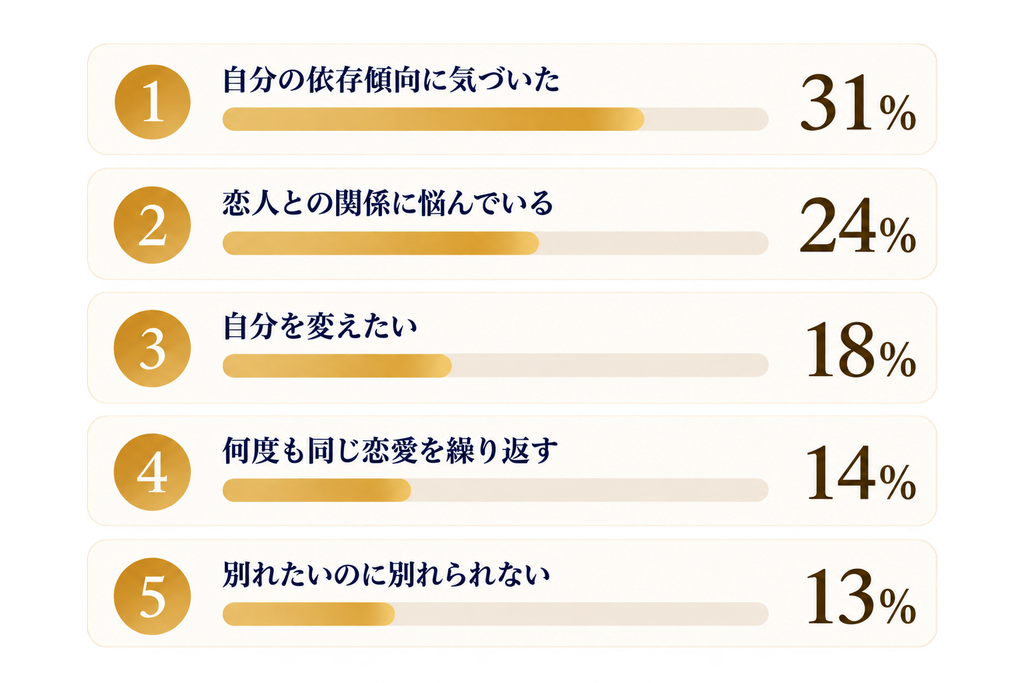 ご相談のきっかけのグラフ(自分の依存傾向に気づいた方が31%で1位)
