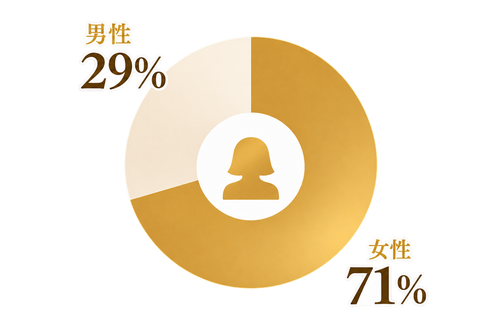 恋愛依存で相談に来られた方の性別の割合(女性71%)