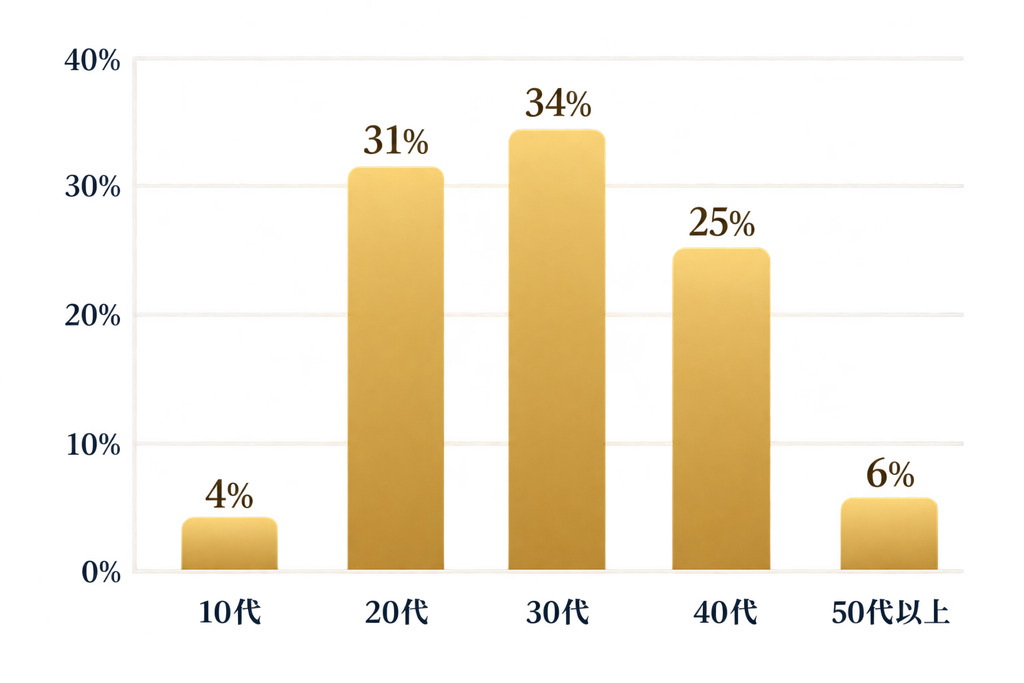 年代の割合のグラフ(30代が34%で1位)